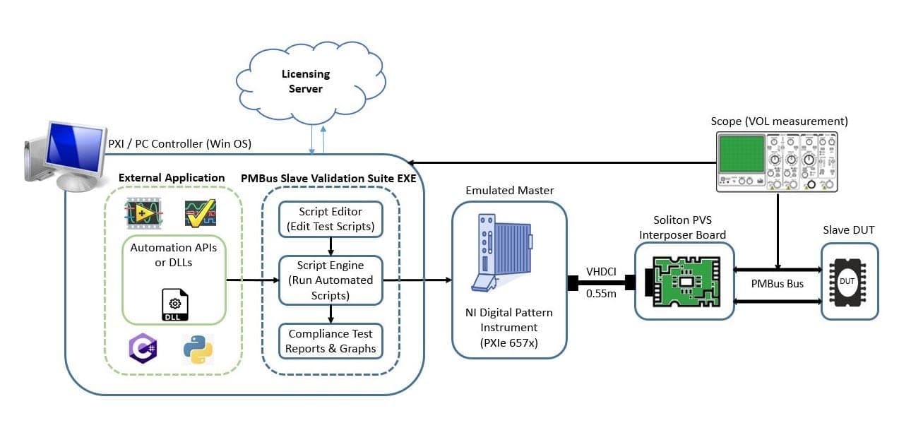 The high level architecture of the Soliton PMBus Validation Suite based on NI’s PXIe 657x Platform