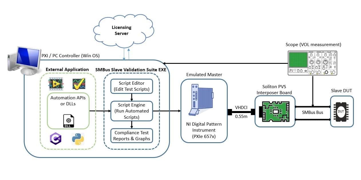 The high level architecture of the Soliton SMBus Slave Validation Suite based on NI’s PXIe 657x Platform