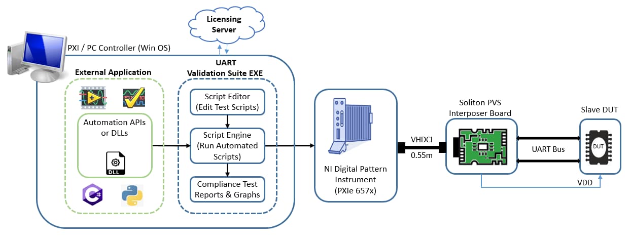 The high level architecture of the Soliton UART Validation Suite based on NI’s PXIe 657x Platform