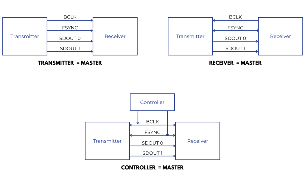 I2S Configurations