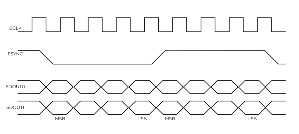 I2S Signals - Final